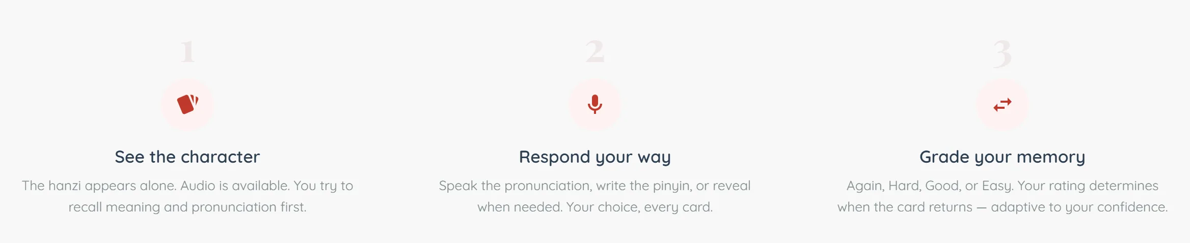 Three numbered columns explaining a flashcard review. One, See the character: the hanzi appears alone, audio is available, and you try to recall the meaning and pronunciation first. Two, Respond your way: speak the pronunciation, write the pinyin, or reveal when needed — your choice, every card. Three, Grade your memory: Again, Hard, Good or Easy, and the rating decides when the card comes back.