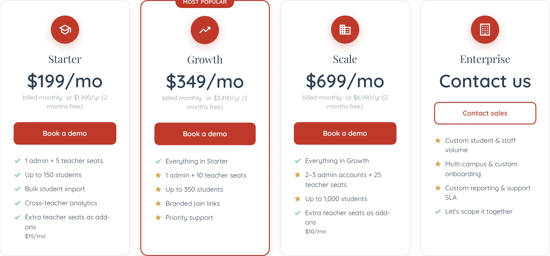 Four institution pricing cards in a row. Starter, $199/mo or $1,990/yr, lists 1 admin + 5 teacher seats, up to 150 students, bulk student import, cross-teacher analytics, and extra teacher seats as add-ons at $15/mo. Growth, $349/mo or $3,490/yr, carries a red border and a “Most popular” ribbon and lists everything in Starter plus 1 admin + 10 teacher seats, up to 350 students, branded join links and priority support. Scale, $699/mo or $6,990/yr, lists everything in Growth plus 2–3 admin accounts + 25 teacher seats, up to 1,000 students, and extra seats at $10/mo. Enterprise shows “Contact us” with custom student and staff volume, multi-campus and custom onboarding, custom reporting and a support SLA, and “Let’s scope it together”. The first three cards carry a “Book a demo” button; Enterprise carries “Contact sales”.