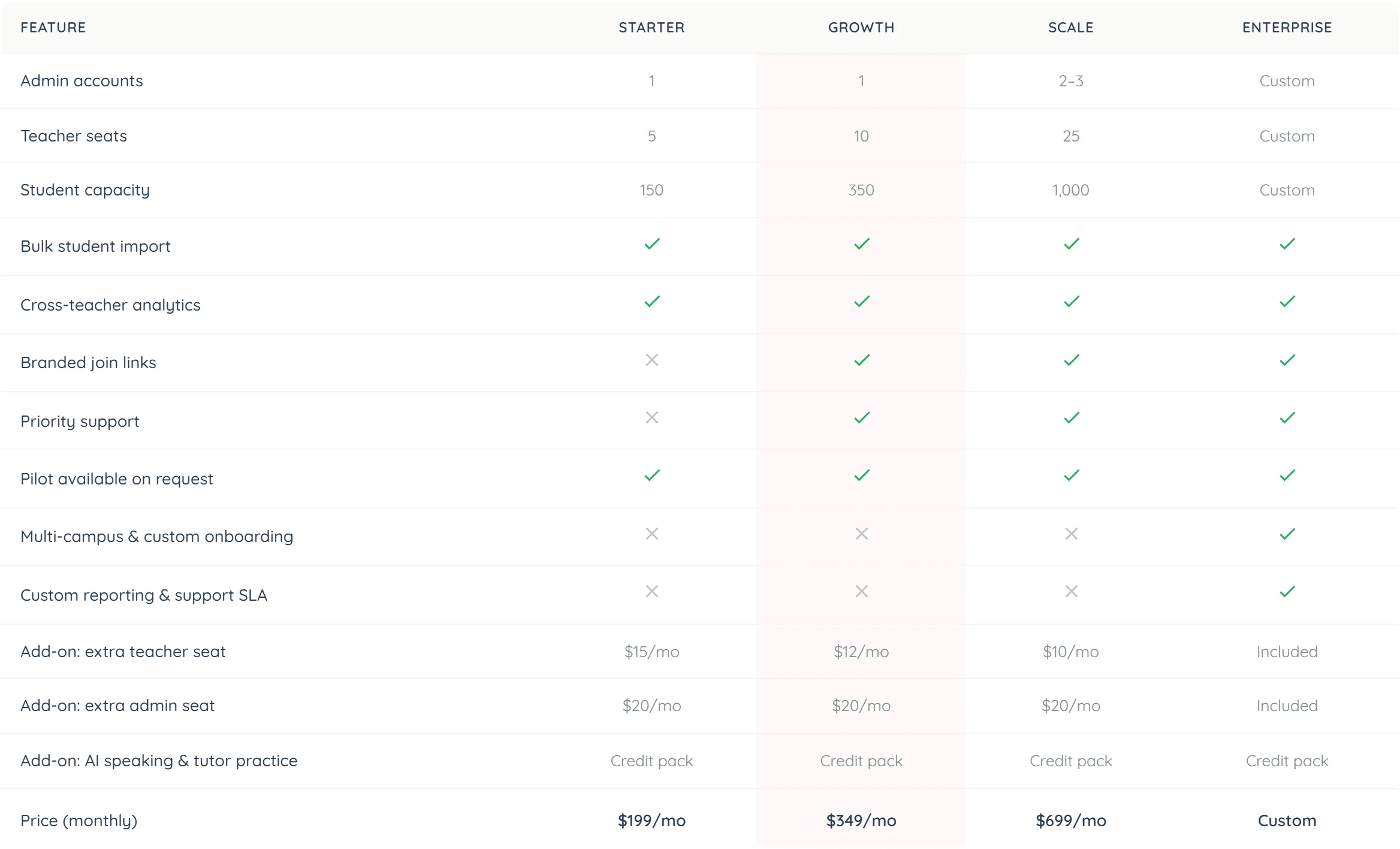 The institution comparison table, headed FEATURE, STARTER, GROWTH, SCALE and ENTERPRISE, with the Growth column tinted. Admin accounts read 1, 1, 2–3 and Custom; teacher seats 5, 10, 25 and Custom; student capacity 150, 350, 1,000 and Custom. Bulk student import, cross-teacher analytics and “Pilot available on request” are ticked in all four columns; branded join links and priority support are crossed out on Starter and ticked elsewhere; “Multi-campus & custom onboarding” and “Custom reporting & support SLA” are ticked on Enterprise only. An extra teacher seat is $15/mo, $12/mo, $10/mo and Included; an extra admin seat is $20/mo on all three named tiers and Included on Enterprise; “Add-on: AI speaking & tutor practice” reads “Credit pack” in every column. The last row is $199/mo, $349/mo, $699/mo and Custom.