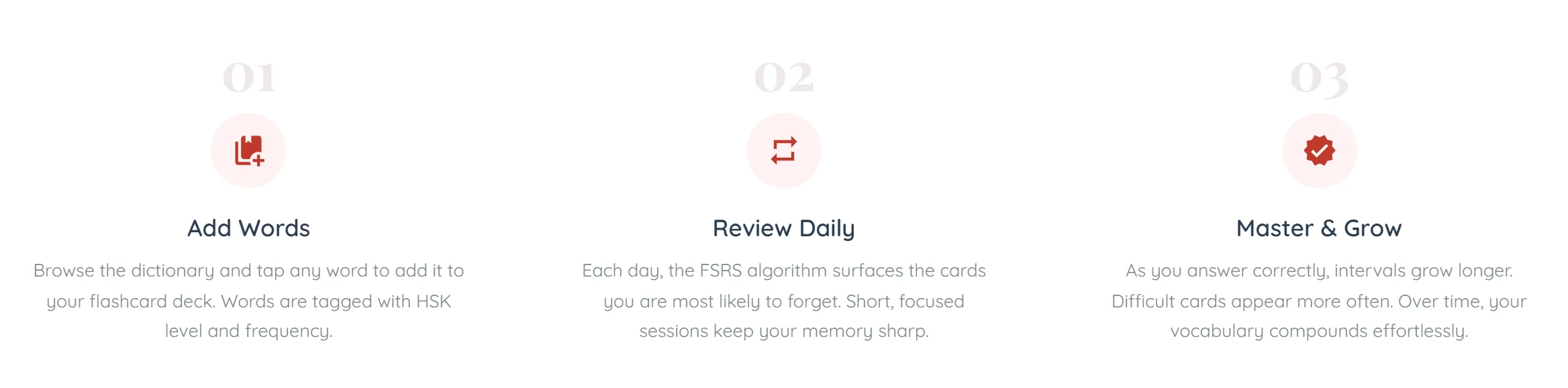 A three-column row on the flashcards page. Column 01, ‘Add Words’: browse the dictionary and tap any word to add it to your flashcard deck, words tagged with HSK level and frequency. Column 02, ‘Review Daily’: each day the FSRS algorithm surfaces the cards you are most likely to forget. Column 03, ‘Master & Grow’: as you answer correctly intervals grow longer, difficult cards appear more often. Each column has a small red icon above its heading.