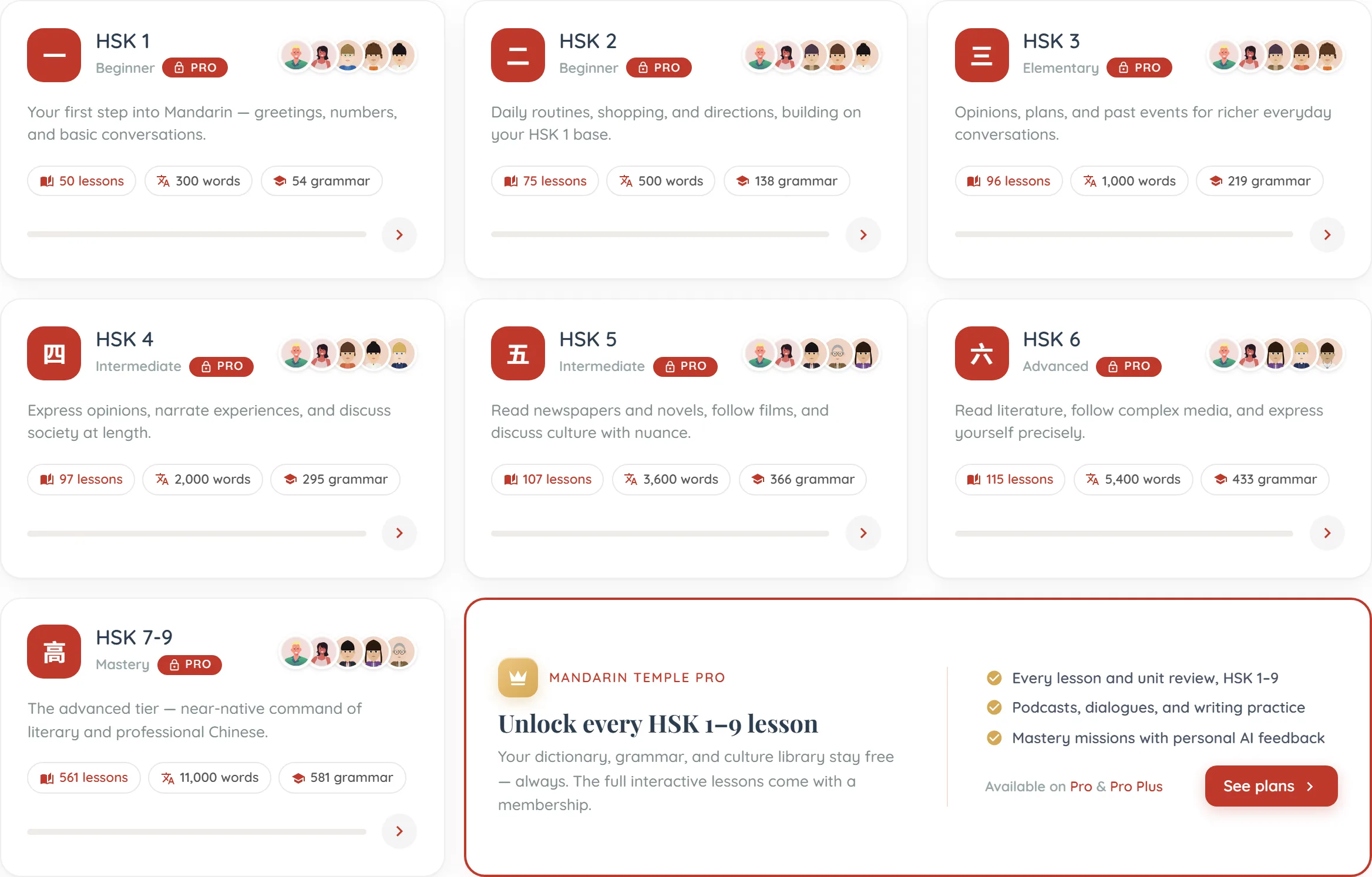 Seven level cards in a grid: HSK 1 and HSK 2 labelled Beginner, HSK 3 Elementary, HSK 4 and HSK 5 Intermediate, HSK 6 Advanced, and a combined HSK 7-9 labelled Mastery. Every card carries a PRO badge, a red character tile (一 through 六, then 高 for 7-9), a one-sentence summary, five round speaker avatars, an empty progress bar and three counts — HSK 1 reads 50 lessons, 300 words, 54 grammar, rising through 96 lessons and 1,000 words at HSK 3 to 561 lessons, 11,000 words and 581 grammar at HSK 7-9. A red-outlined Mandarin Temple Pro panel spans the two remaining grid slots beside the HSK 7-9 card, headed "Unlock every HSK 1–9 lesson", with a See plans button.