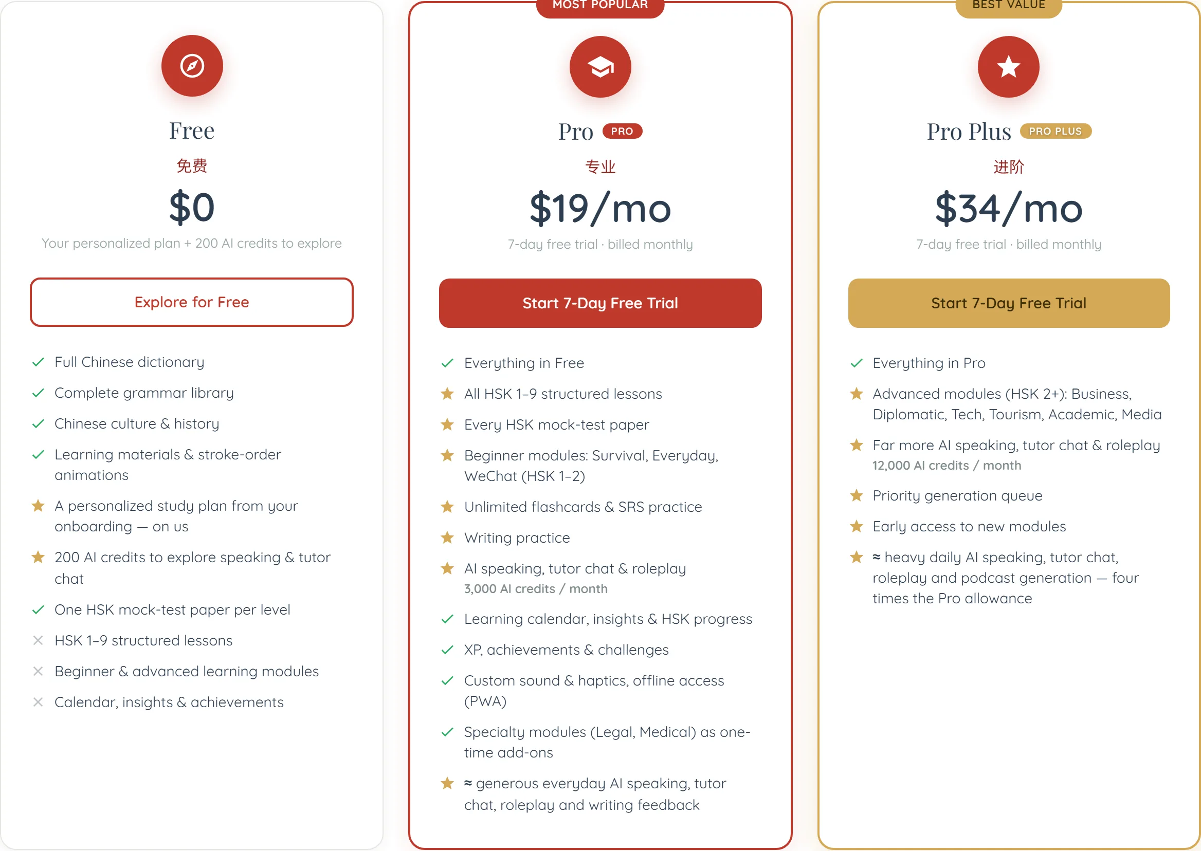 The three learner plan cards on the pricing page. Free at $0, whose subtitle ends “+ 200 AI credits to explore” and whose list repeats the figure as a starred “200 AI credits to explore speaking & tutor chat”, ticks the dictionary, grammar library and Chinese culture & history, and crosses out structured lessons, learning modules and the calendar. Pro at $19/mo, badged “Most Popular”, with “3,000 AI credits / month” set in smaller grey type under its “AI speaking, tutor chat & roleplay” line. Pro Plus at $34/mo, badged “Best Value”, with “12,000 AI credits / month” under the equivalent line.