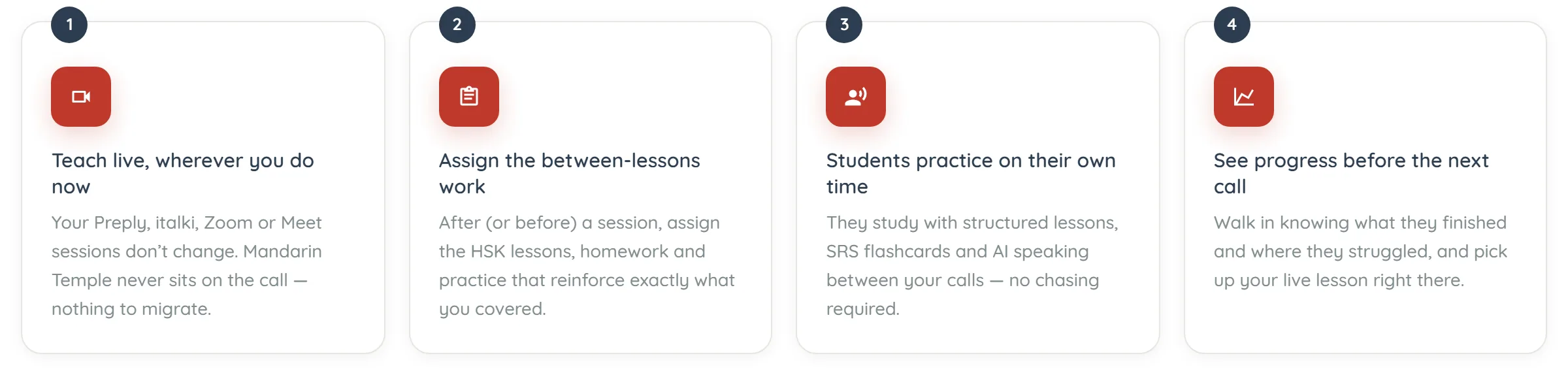 Four numbered cards in a row on the tutor pricing page, each with a red icon tile above its heading. Card 1, ‘Teach live, wherever you do now’: your Preply, italki, Zoom or Meet sessions do not change, Mandarin Temple never sits on the call, nothing to migrate. Card 2, ‘Assign the between-lessons work’: after or before a session, assign the HSK lessons, homework and practice that reinforce what you covered. Card 3, ‘Students practice on their own time’: structured lessons, SRS flashcards and AI speaking between your calls. Card 4, ‘See progress before the next call’: walk in knowing what they finished and where they struggled.