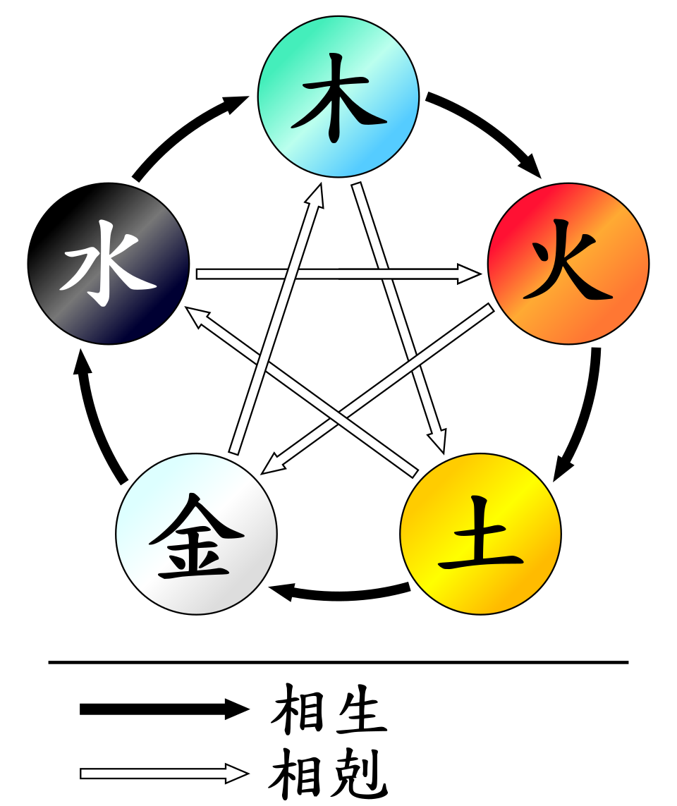 Diagram of the Chinese five phases (wuxing) showing Wood, Fire, Earth, Metal, and Water in a circle with generation and control cycle arrows